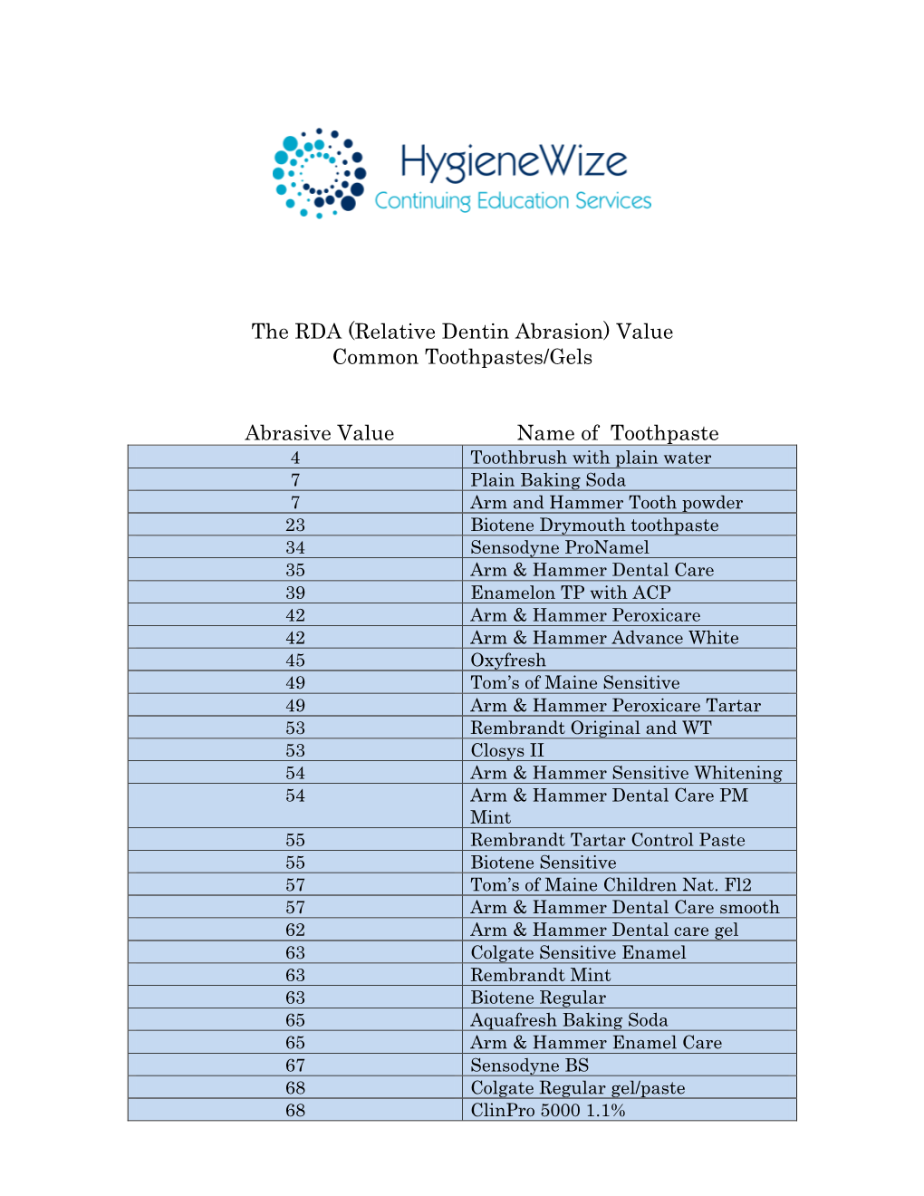 The RDA (Relative Dentin Abrasion) Value Common Toothpastes/Gels Abrasive Value Name of Toothpaste