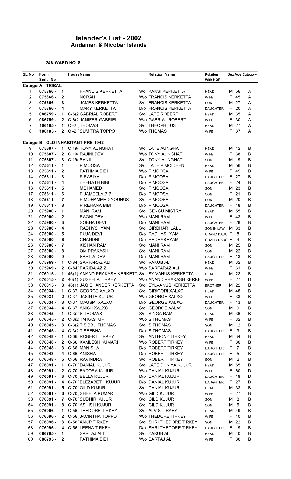 Islander's List - 2002 Andaman & Nicobar Islands