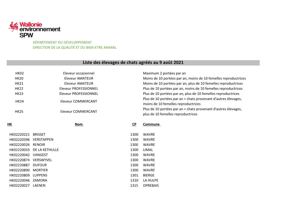 Liste Des Élevages De Chats Agréés Au 9 Août 2021