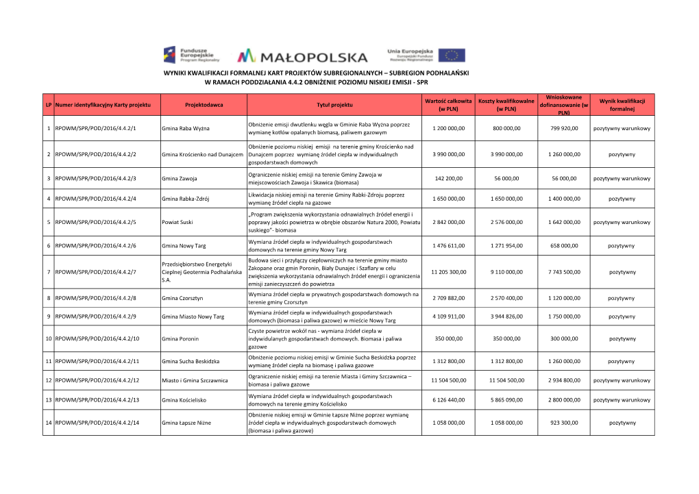 Wyniki Kwalifikacji Formalnej Kart Projektów Subregionalnych – Subregion Podhalański W Ramach Poddziałania 4.4.2 Obniżenie Poziomu Niskiej Emisji - Spr