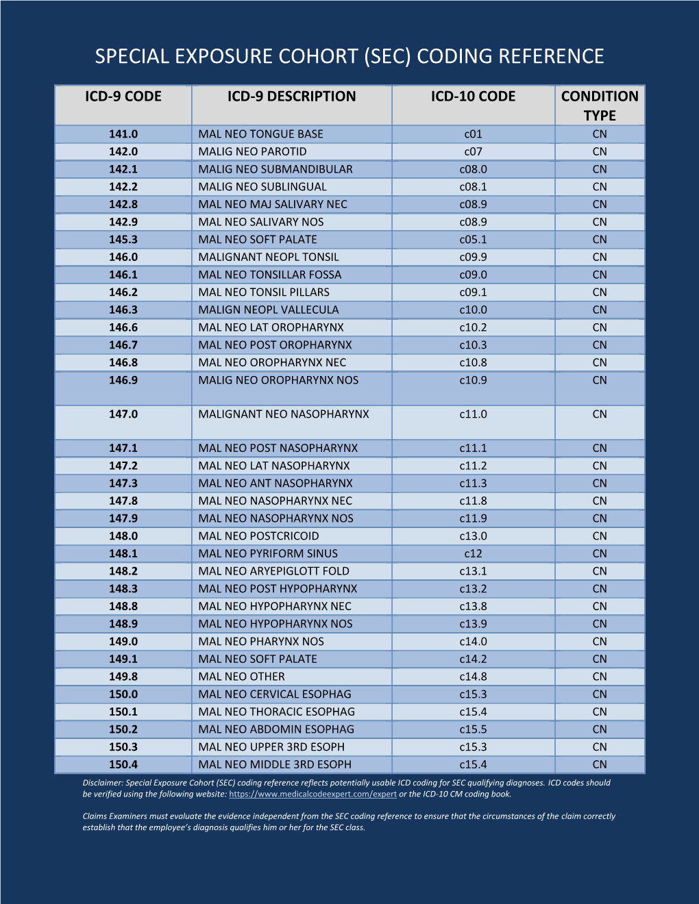 Special Exposure Cohort (Sec) Coding Reference