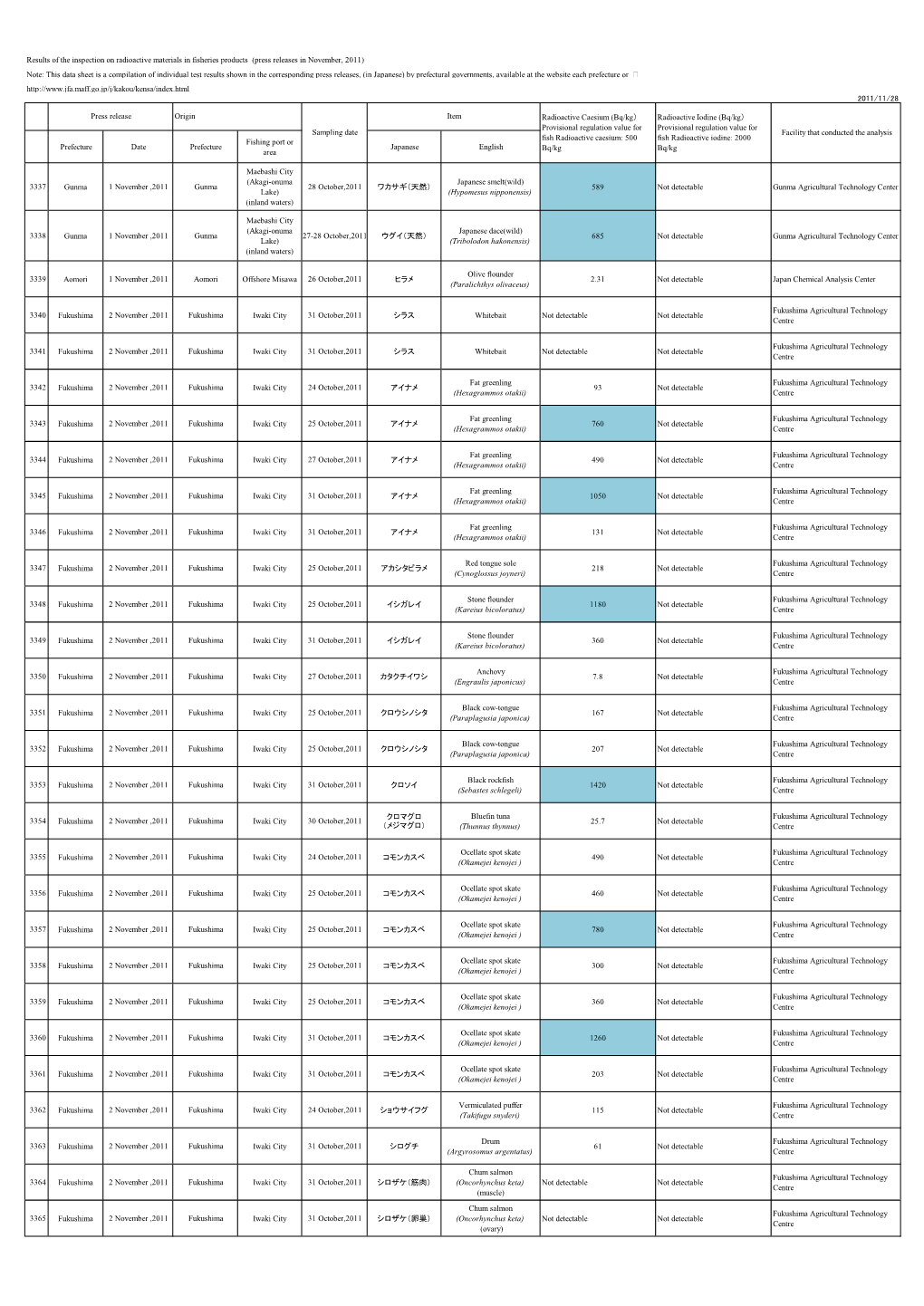 Results of the Inspection on Radioactive Materials in Fisheries