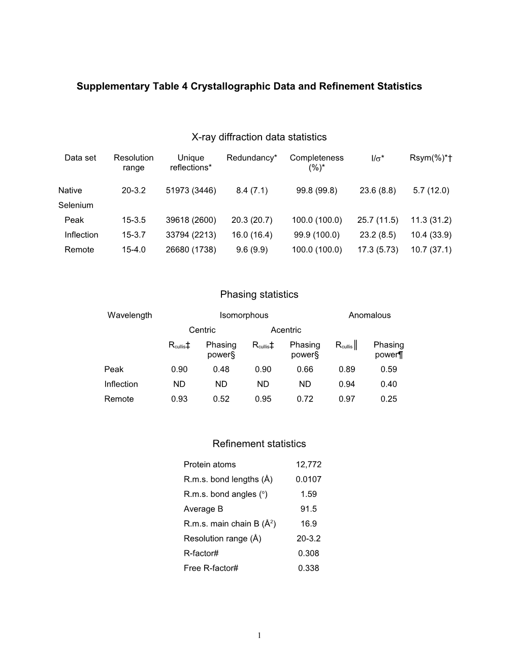 Supplementary Table 2 Crystallographic Data and Refinement Statistics