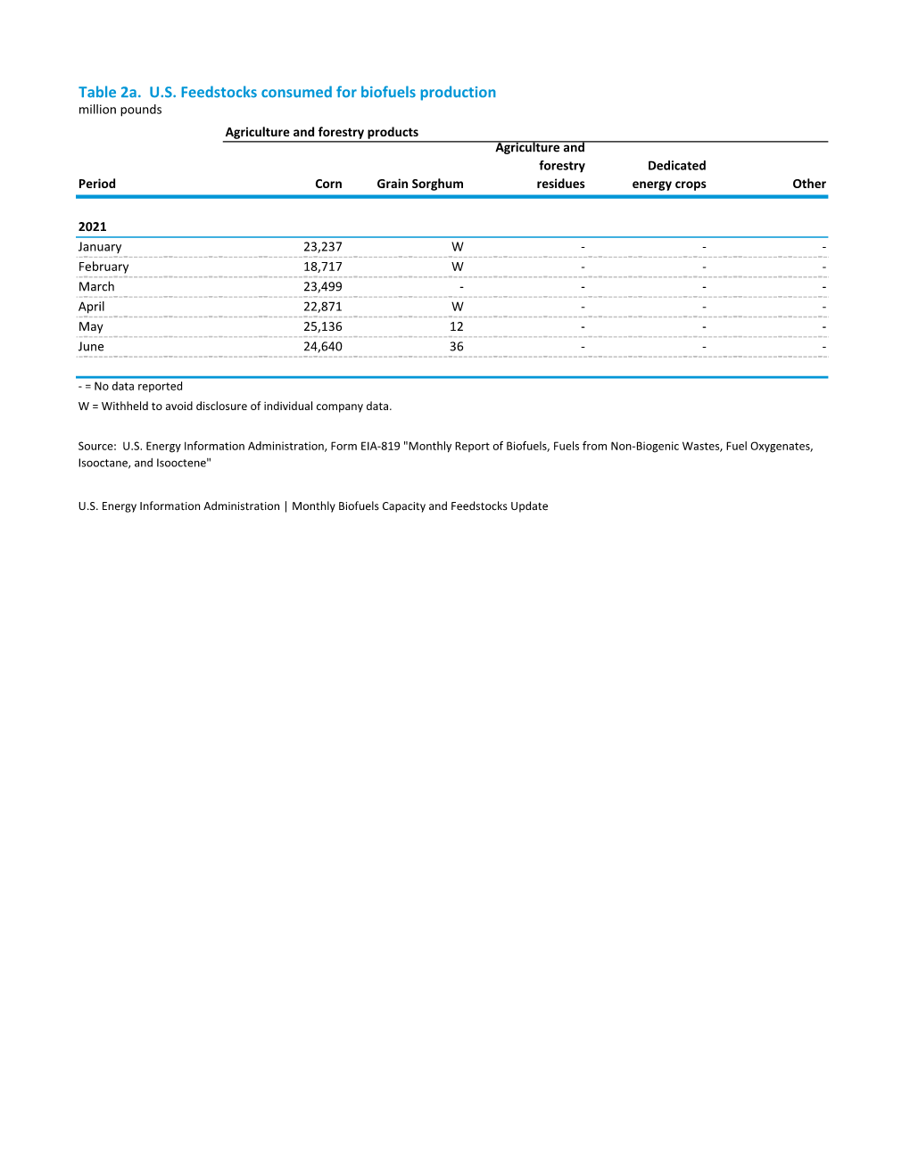 Table 2. U.S. Feedstocks Consumed for Biofuels Production