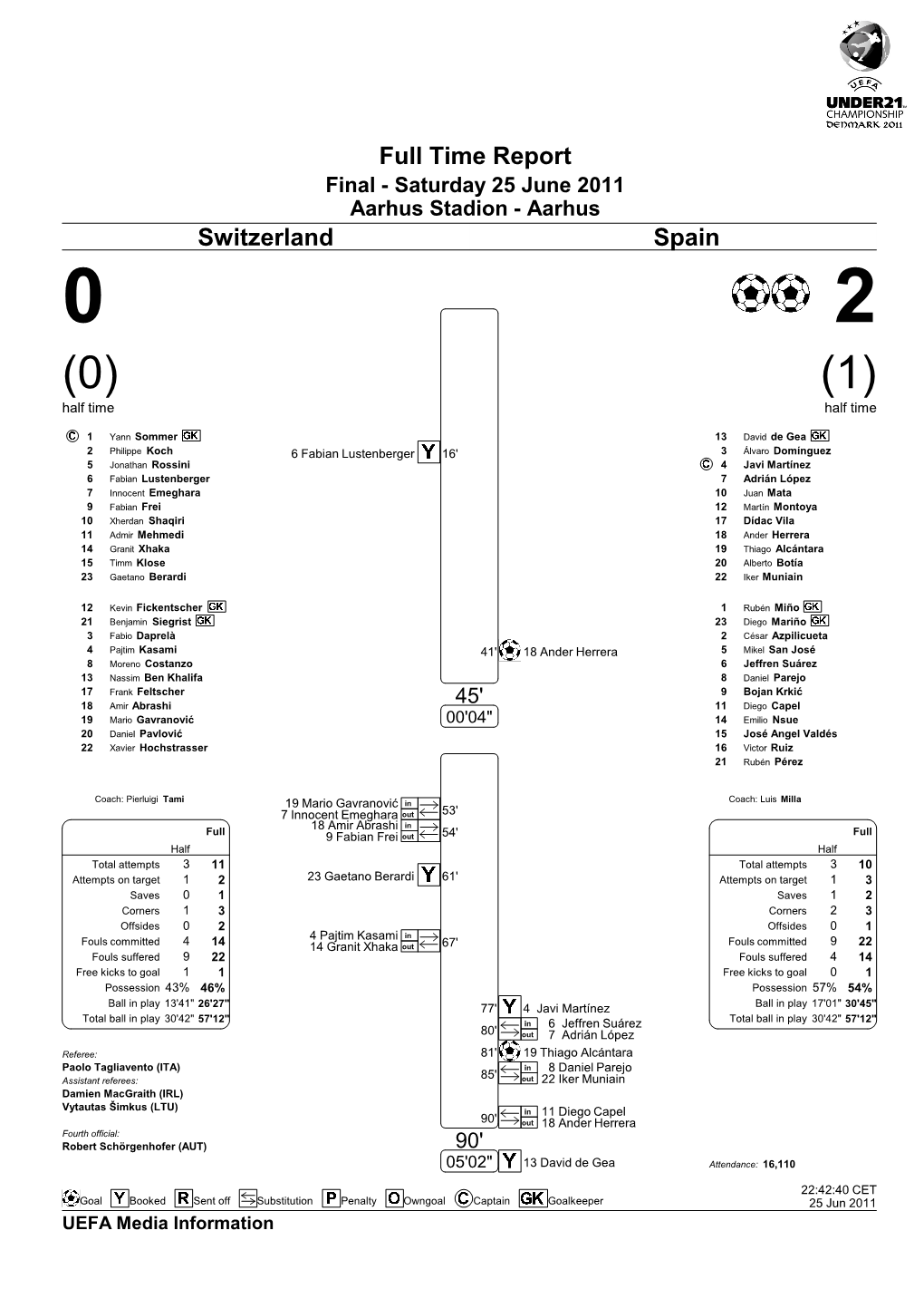 Full Time Report Switzerland Spain