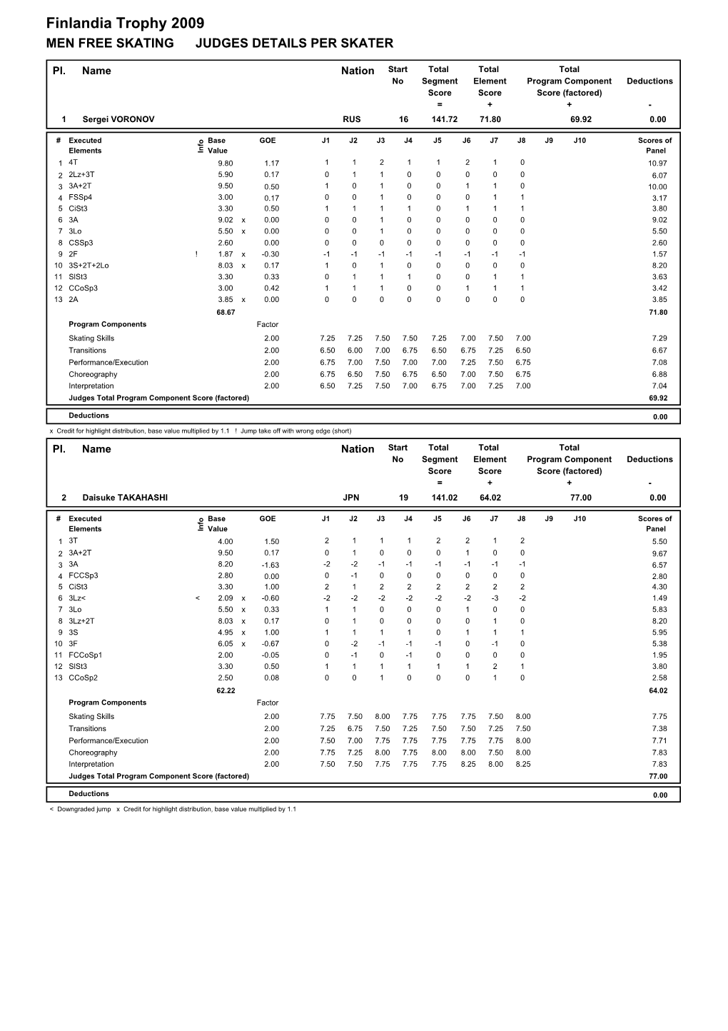 Finlandia Trophy 2009 MEN FREE SKATING JUDGES DETAILS PER SKATER