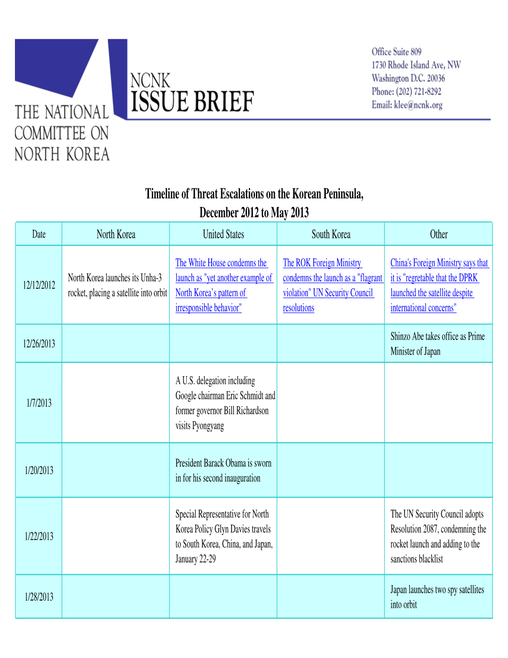Timeline of Threat Escalations on the Korean Peninsula, December 2012 to May 2013 Date North Korea United States South Korea Other