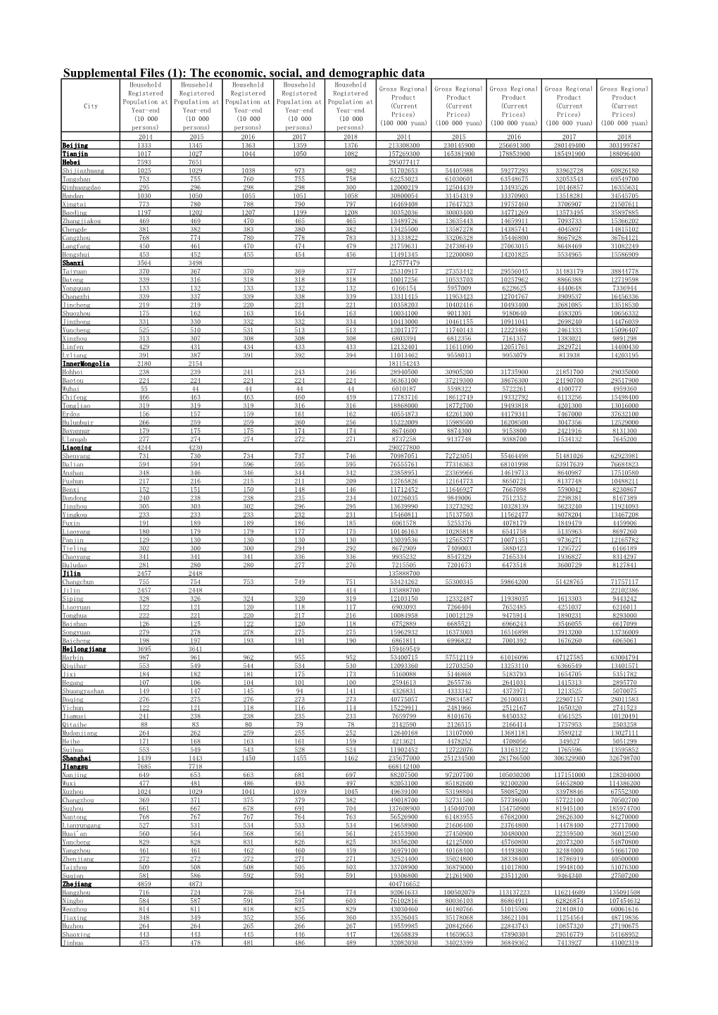 Supplemental Files (1): the Economic, Social, And