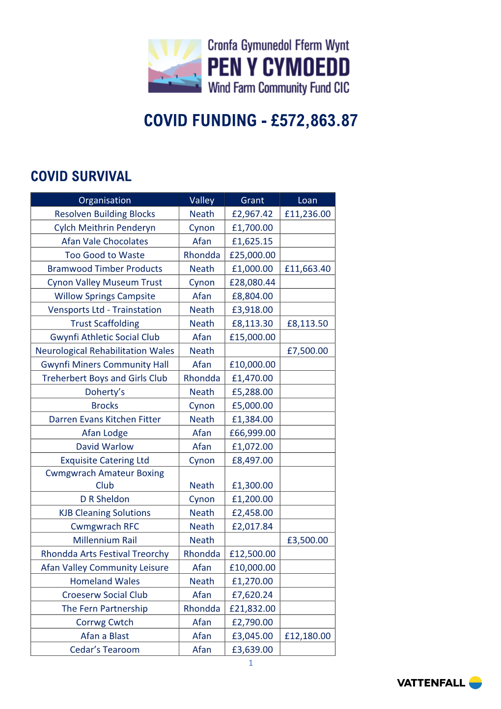 Covid Funding - £572,863.87