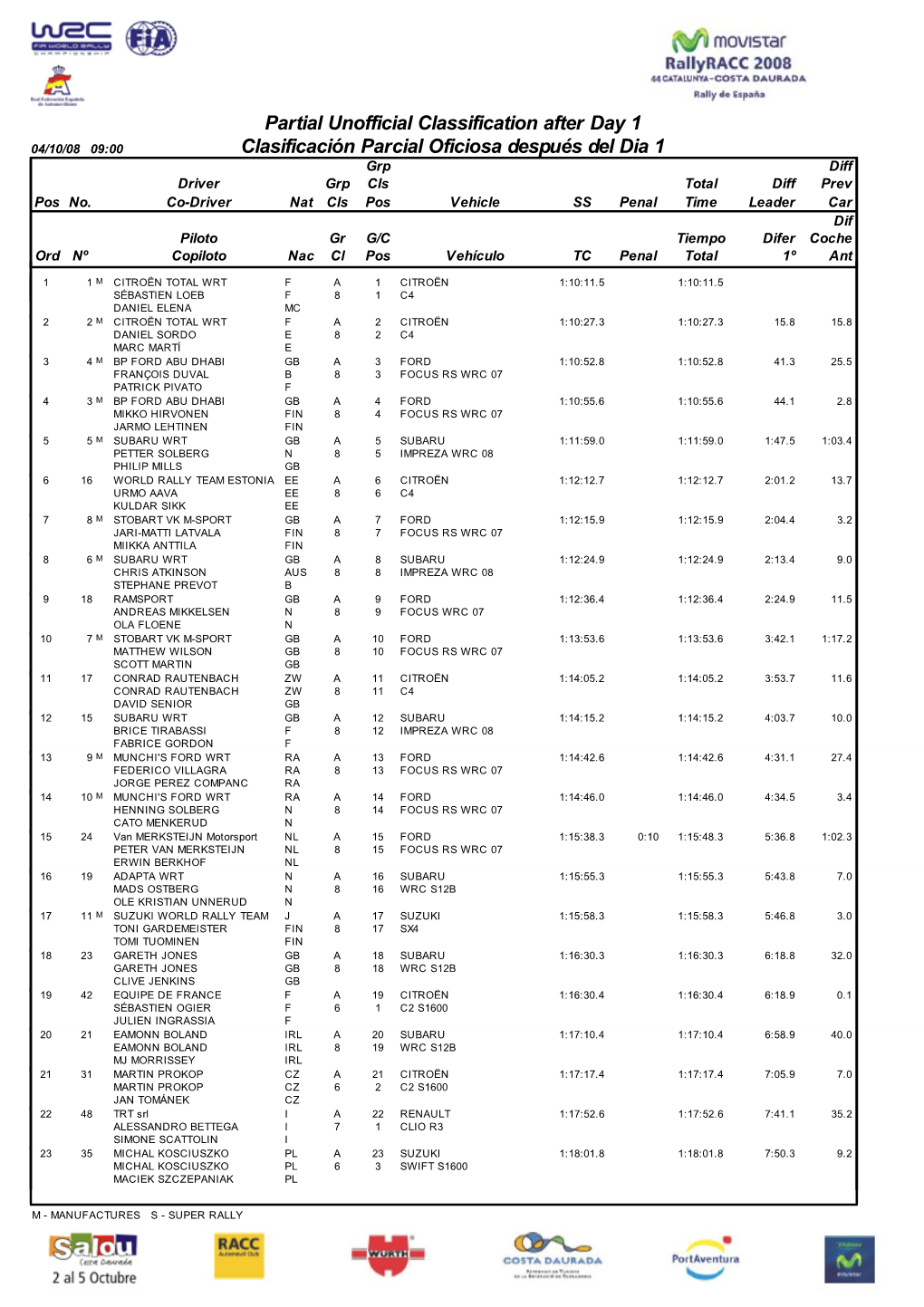 Partial Unofficial Classification After Day 1 Clasificación Parcial Oficiosa