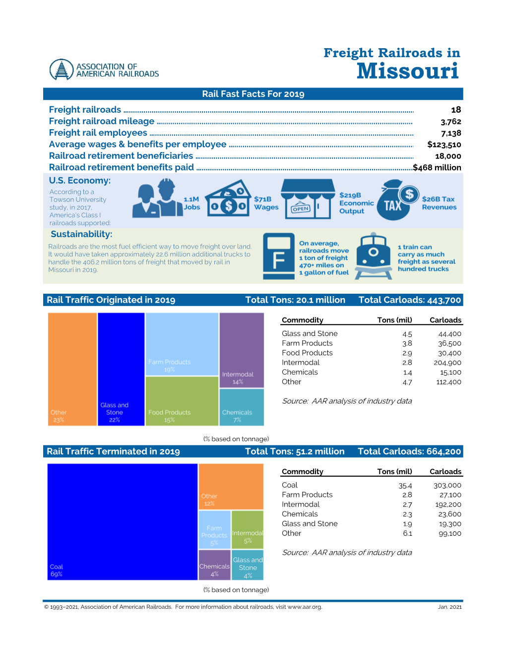 Missouri Rail Fast Facts for 2019 Freight Railroads …