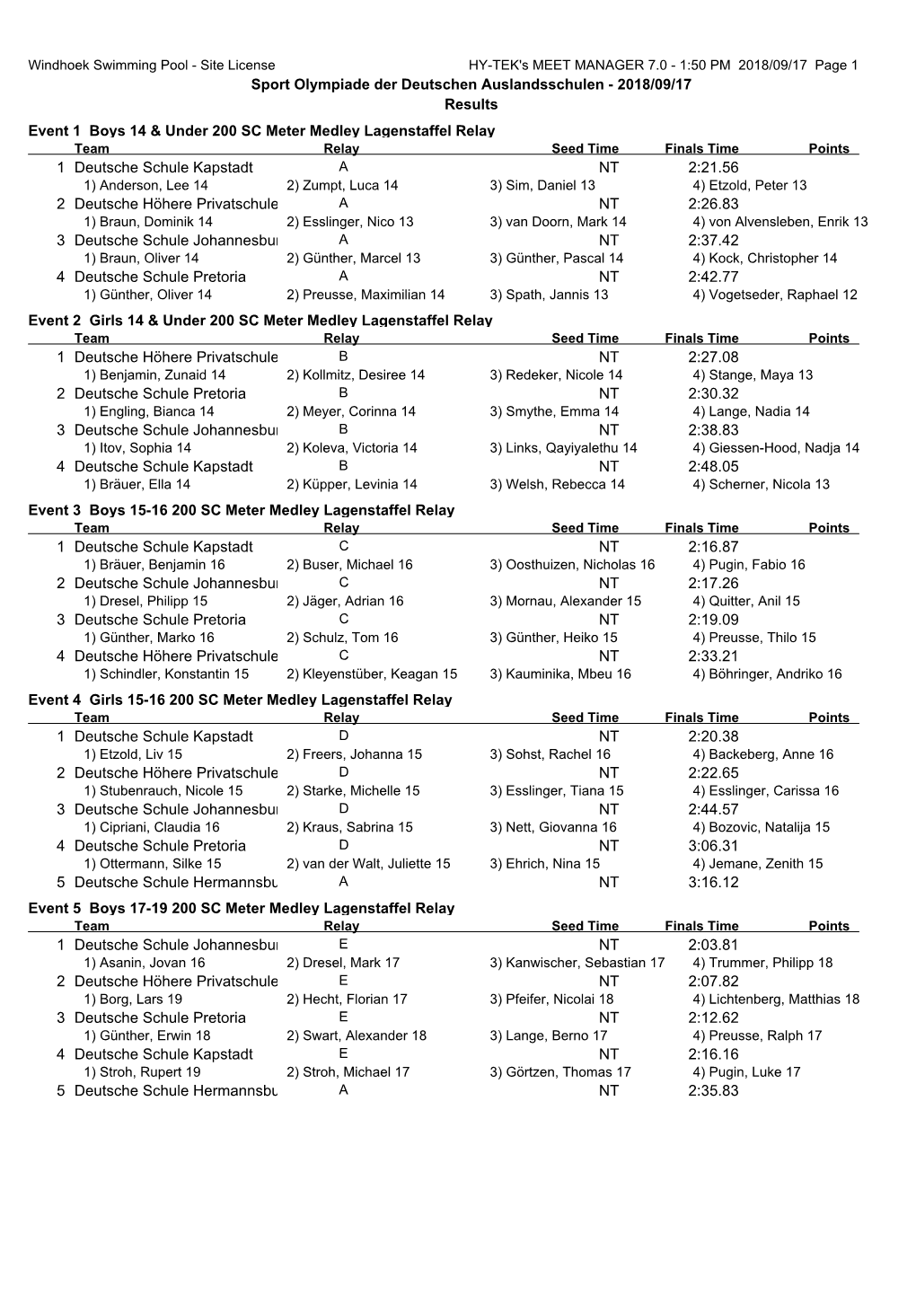 2018/09/17 Results Event 1 Boys 14 & Under 200 SC Meter Medley