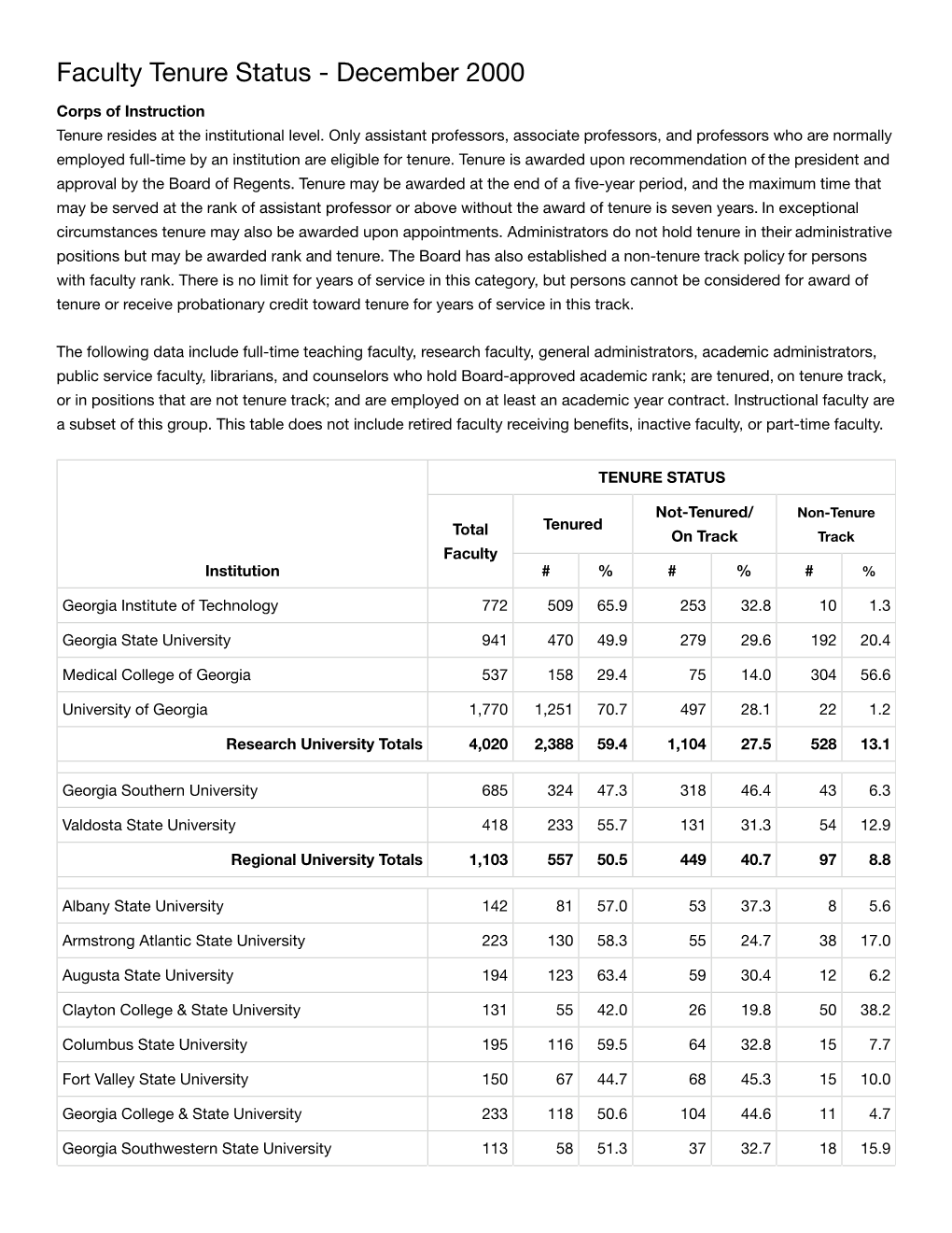 USG Faculty Tenure Status