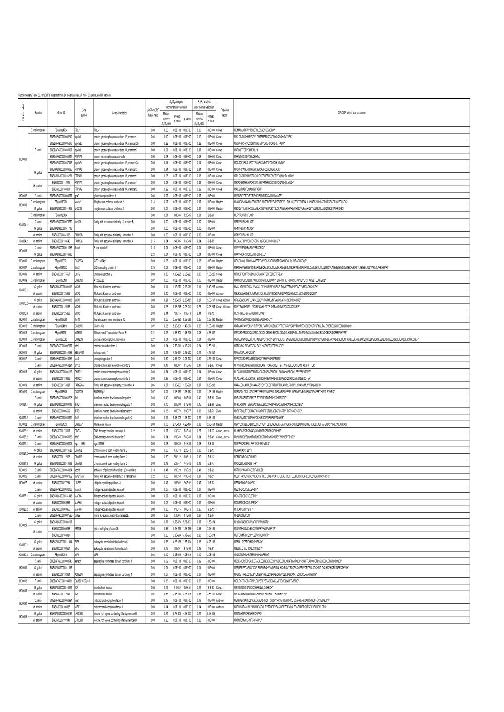 Supplementary Table S2. Cpuorfs Extracted from D