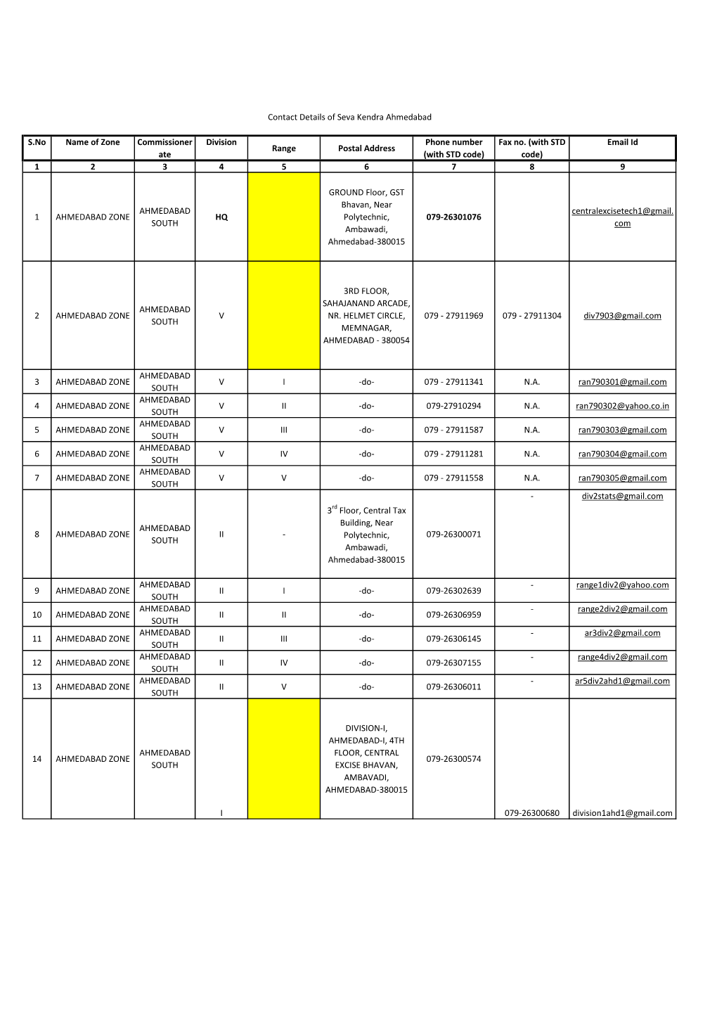 S.No Name of Zone Commissioner Ate Division Range Postal