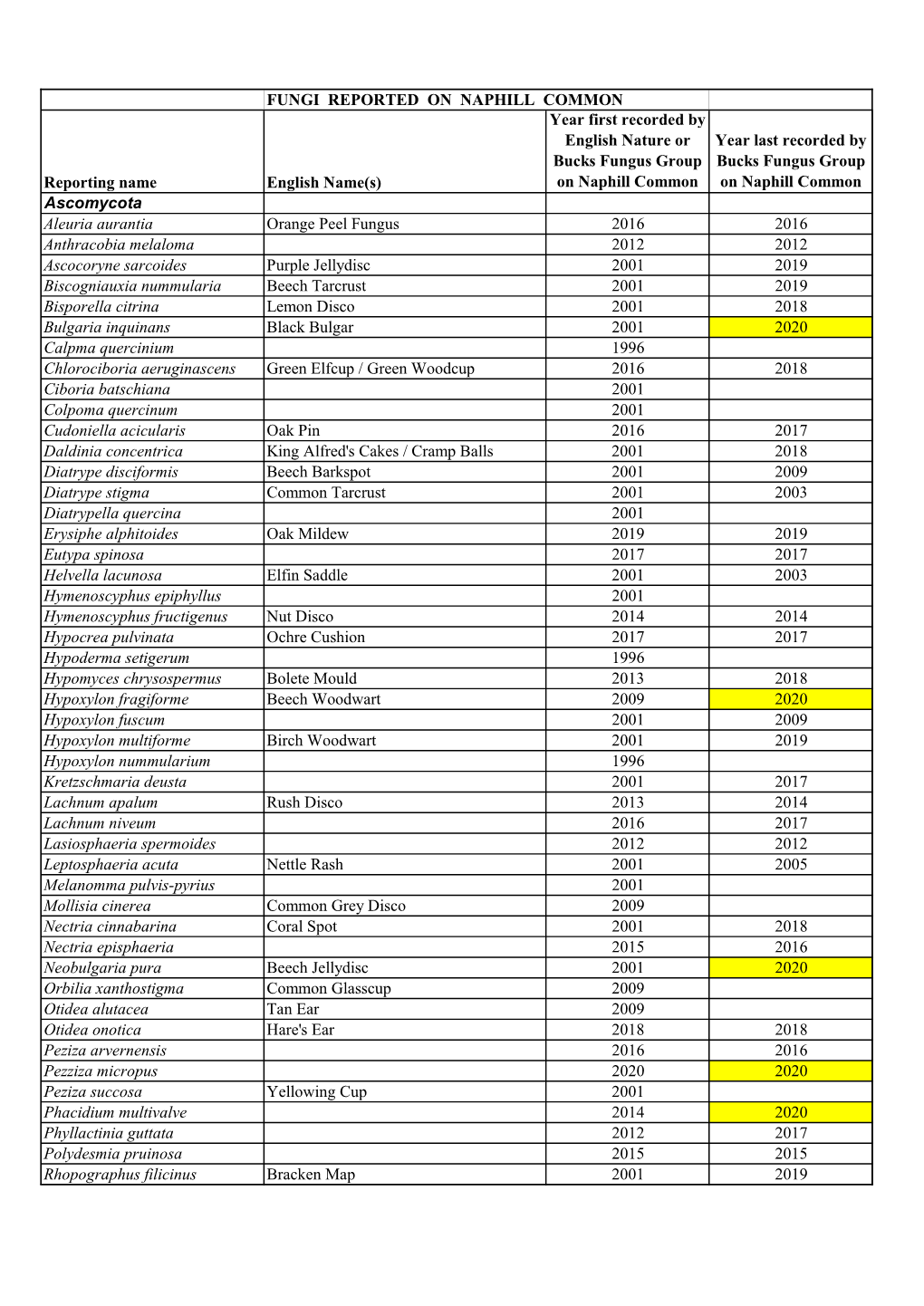 Master List of Fungi Found on Naphill Common