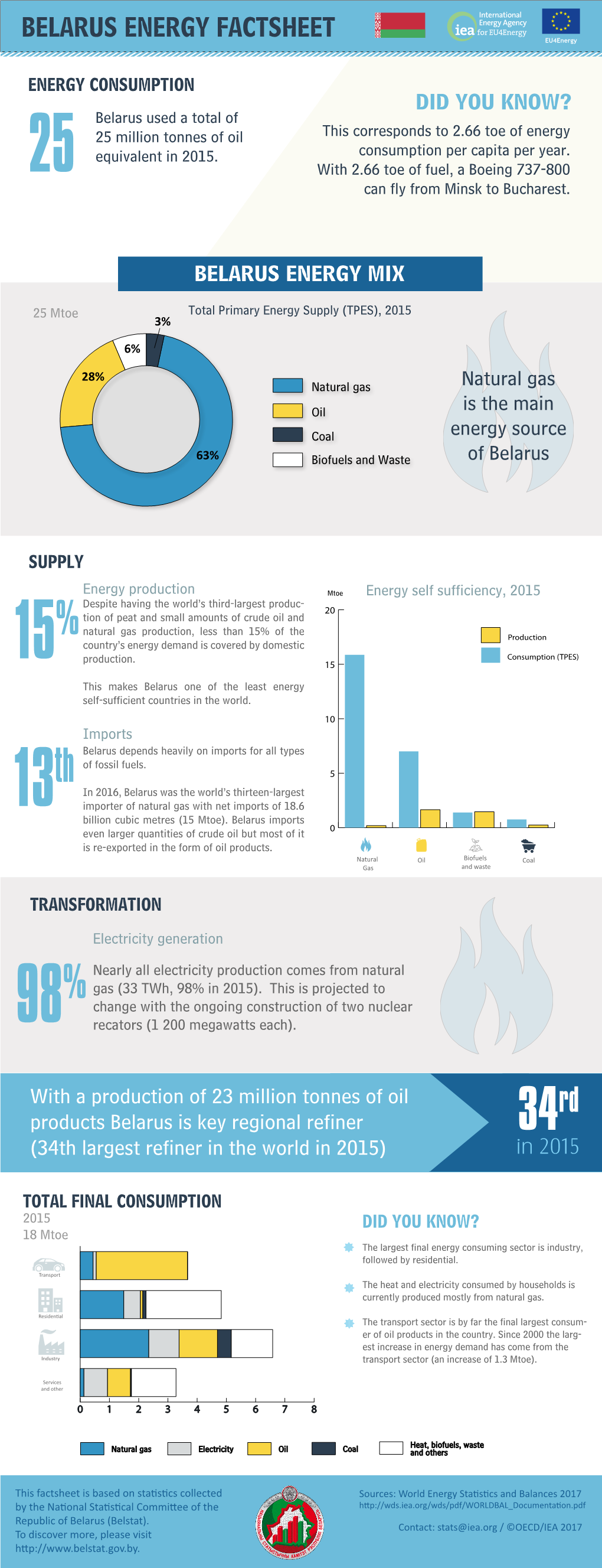 BELARUS ENERGY FACTSHEET in 2015