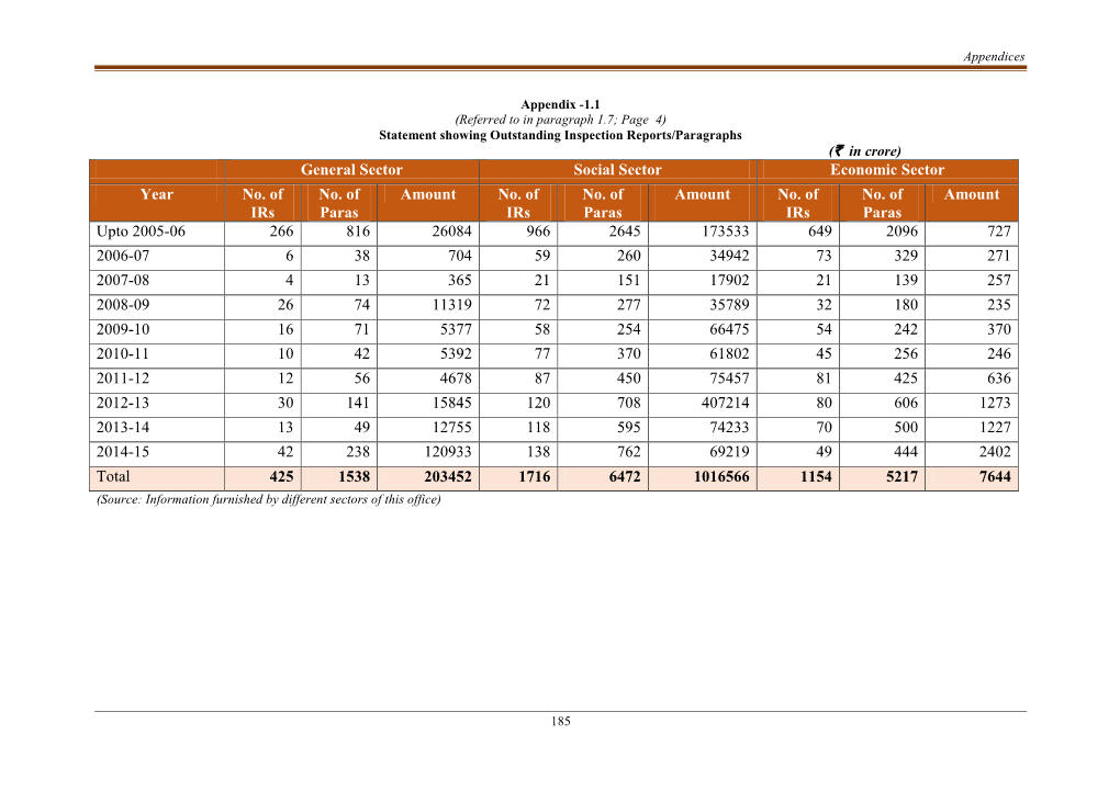 General Sector Social Sector Economic Sector Year No. of Irs