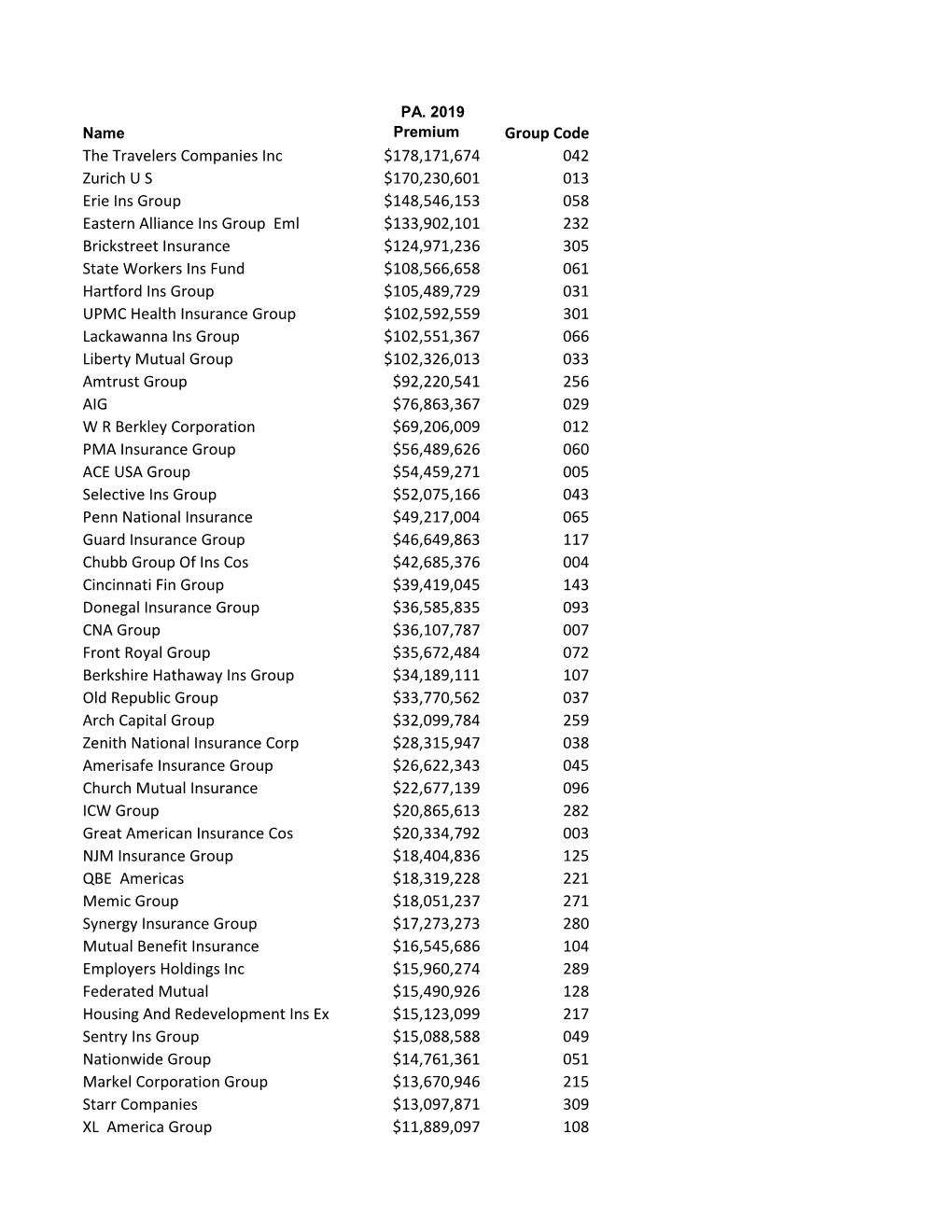 Group Code the Travelers Companies Inc $178,171,674 042