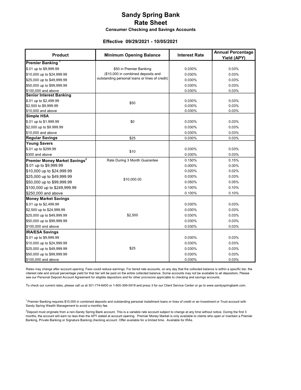 Deposit Rates