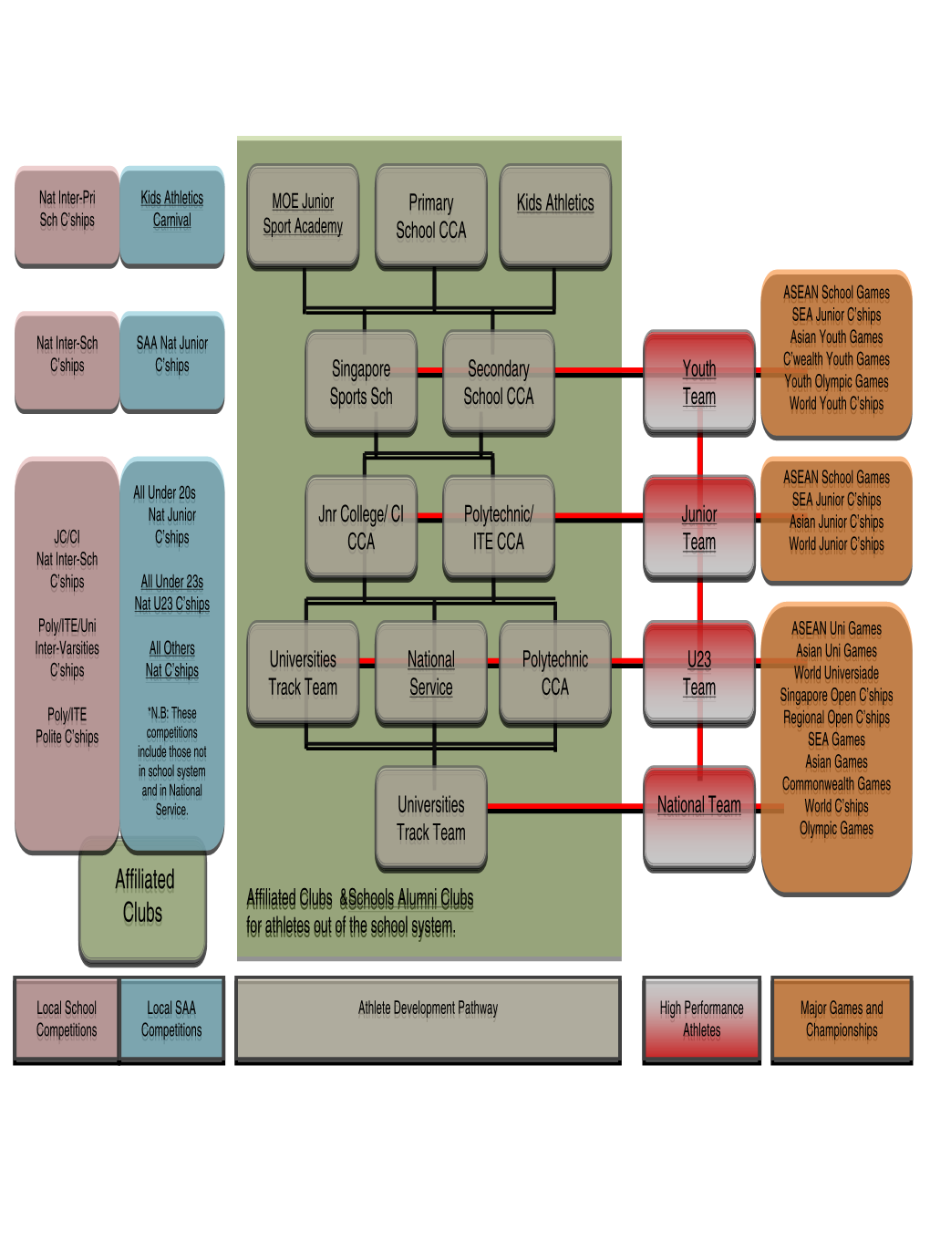 Athlete Development Pathway High Performance Major Games and Competitions Competitions Athletes Championships