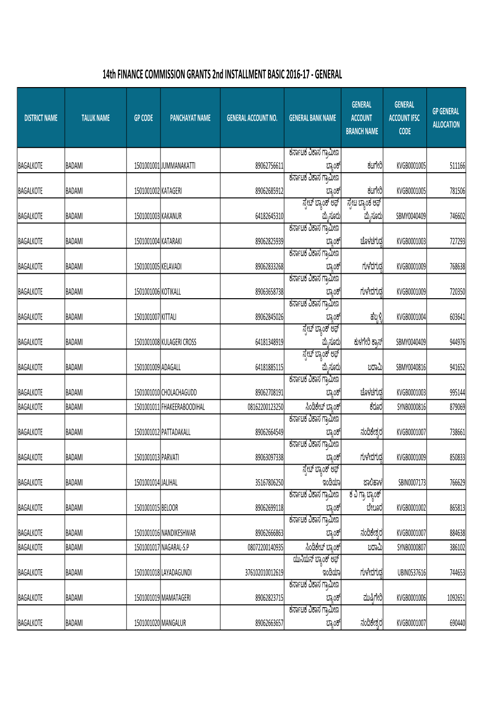 14Th FC 2Nd Installment 2016-17 General Grants