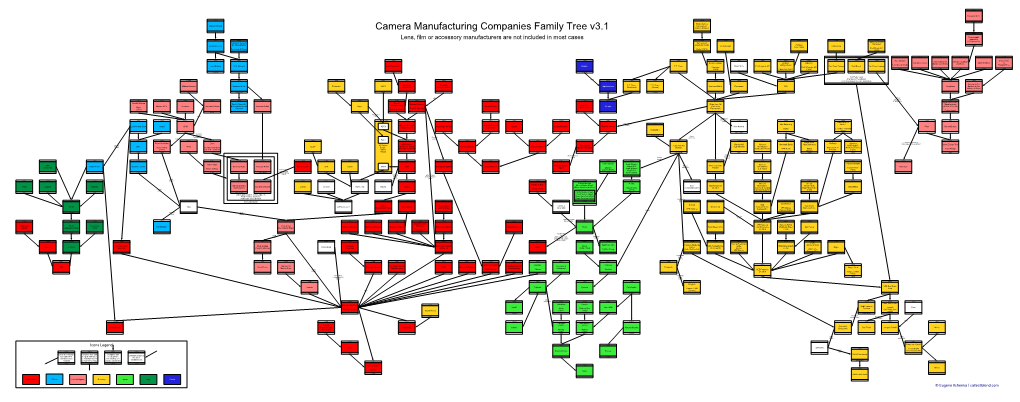 Camera Manufacturing Companies Family Tree V2.2