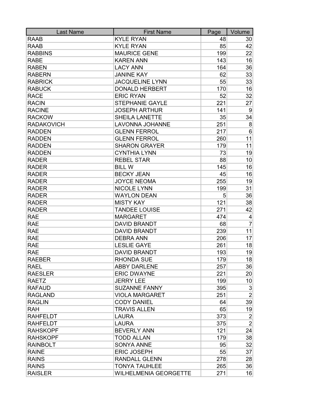 Last Name First Name Page Volume RAAB KYLE RYAN 48 30 RAAB