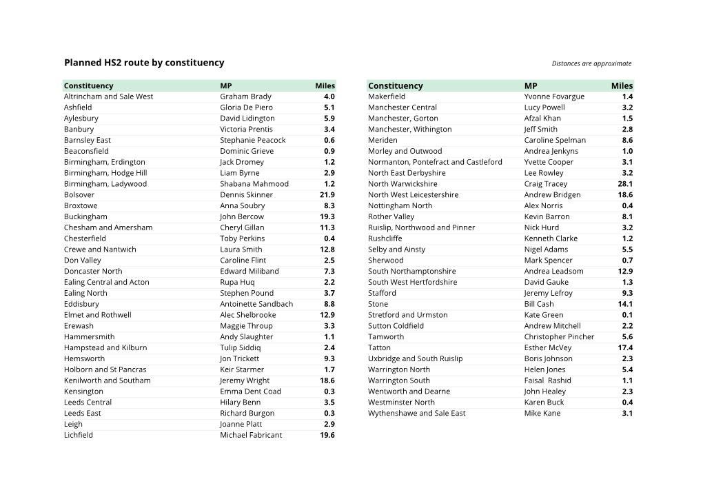 Planned HS2 Route by Constituency Distances Are Approximate