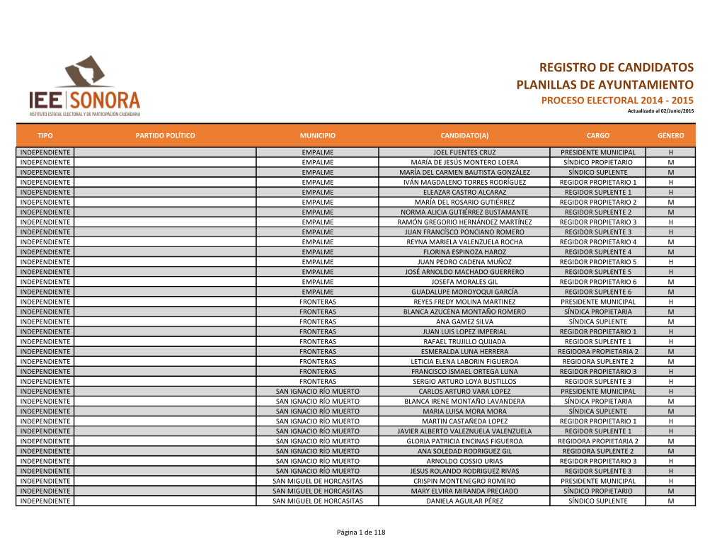 REGISTRO DE CANDIDATOS PLANILLAS DE AYUNTAMIENTO PROCESO ELECTORAL 2014 - 2015 Actualizado Al 02/Junio/2015