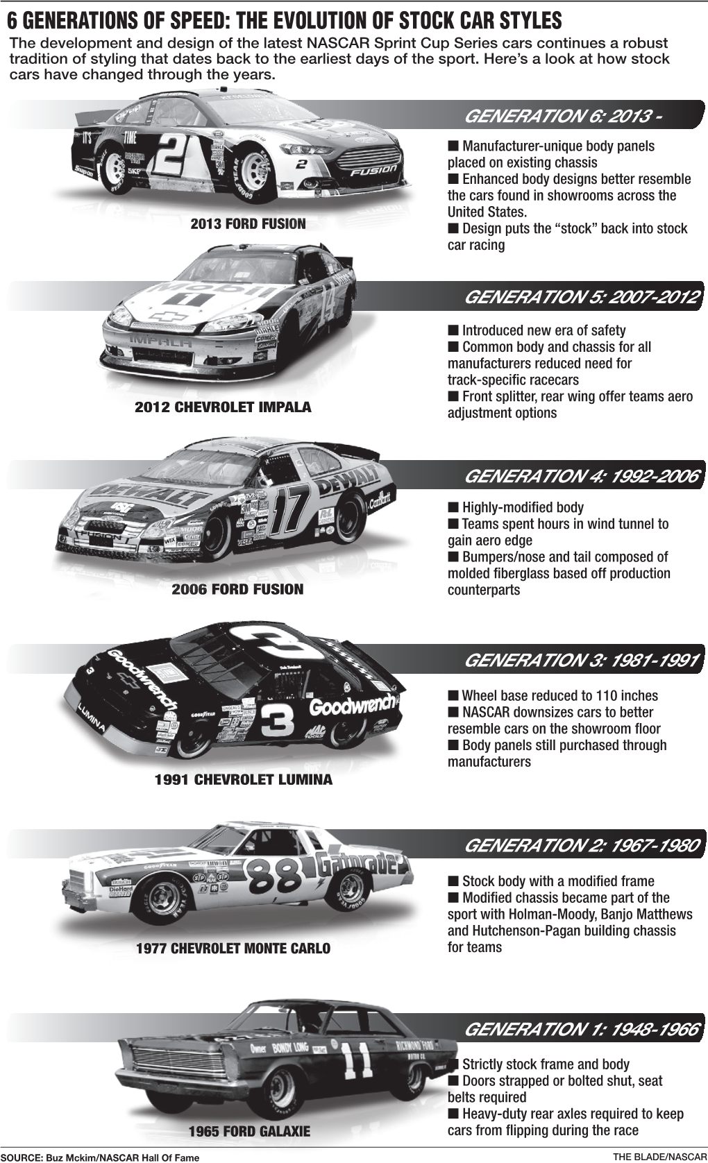 The Evolution of Stock Car Styles