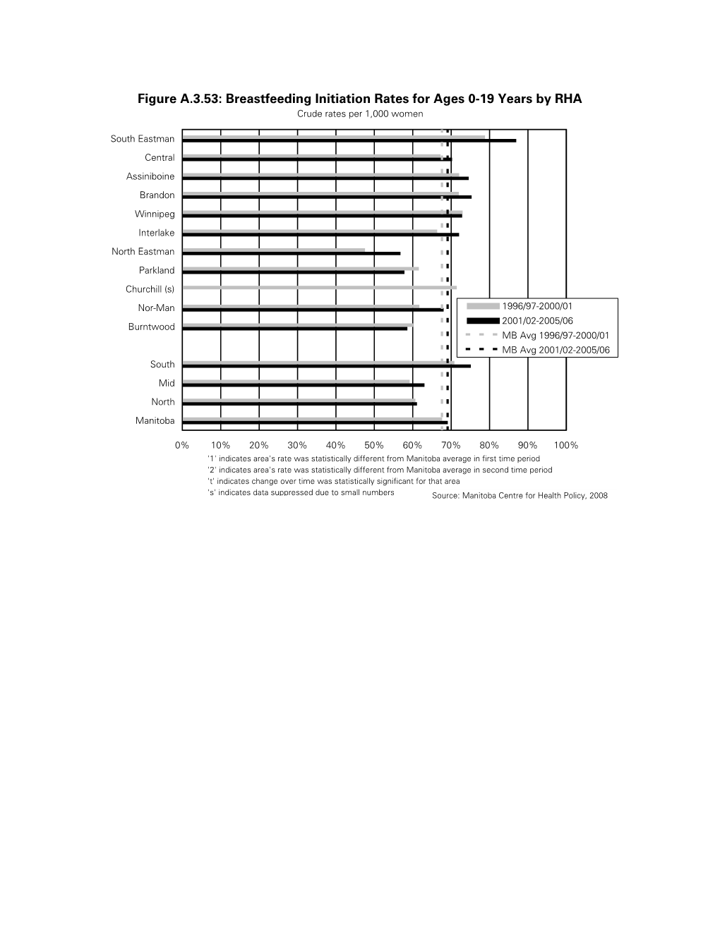 Figure A.3.53: Breastfeeding Initiation Rates for Ages 0-19 Years by RHA Crude Rates Per 1,000 Women