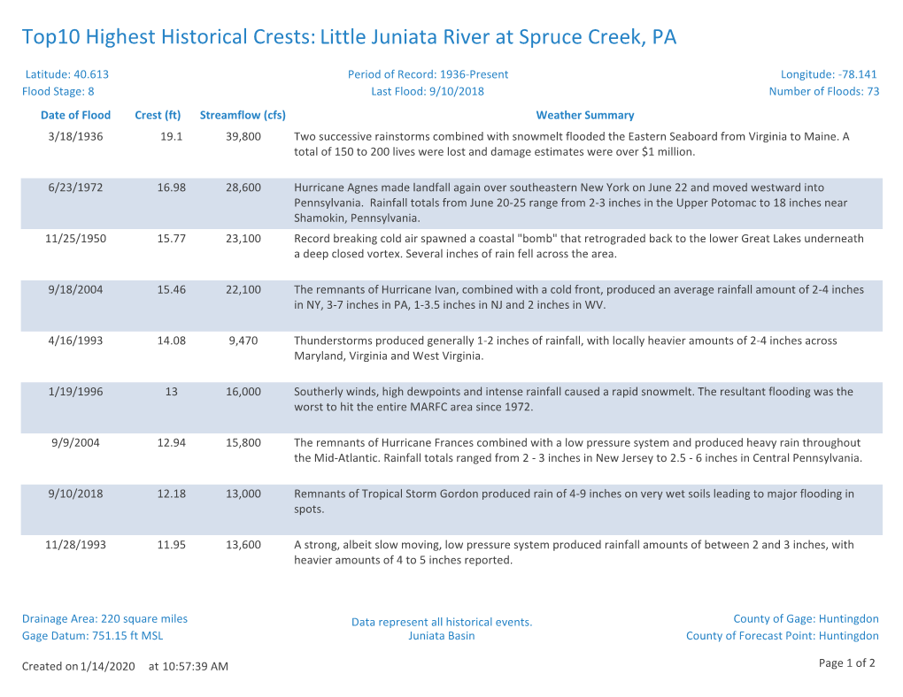 Top10 Highest Historical Crests: Little Juniata River at Spruce Creek, PA