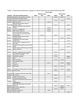 Table 1. Functional Classification of Genes in Which Expressions Are