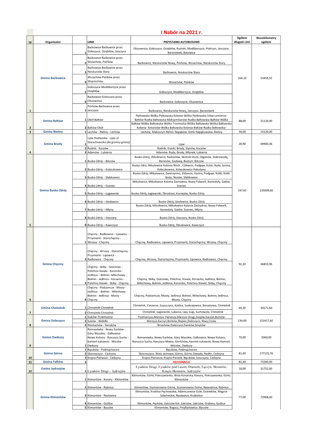 ZESTAWIENIE Linie Przystanki Dot. FRPA I Nabór 2021 R