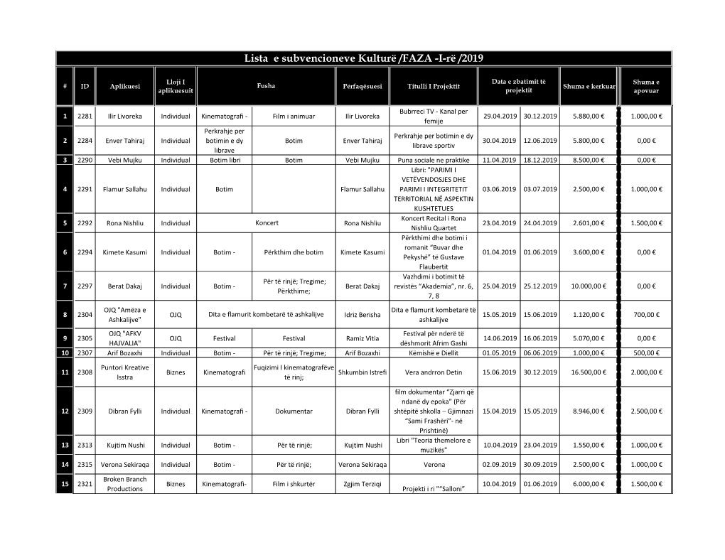 Lista E Subvencioneve Kulturë /FAZA -I-Rë /2019