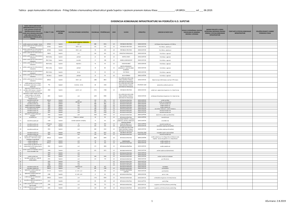 Popis Komunalne Infrastrukture - Prilog Odluke O Komunalnoj Infrastrukturi Grada Supetra I Njezinom Pravnom Statusu Klasa:______, UR.BROJ:______Od ___ 06.2019