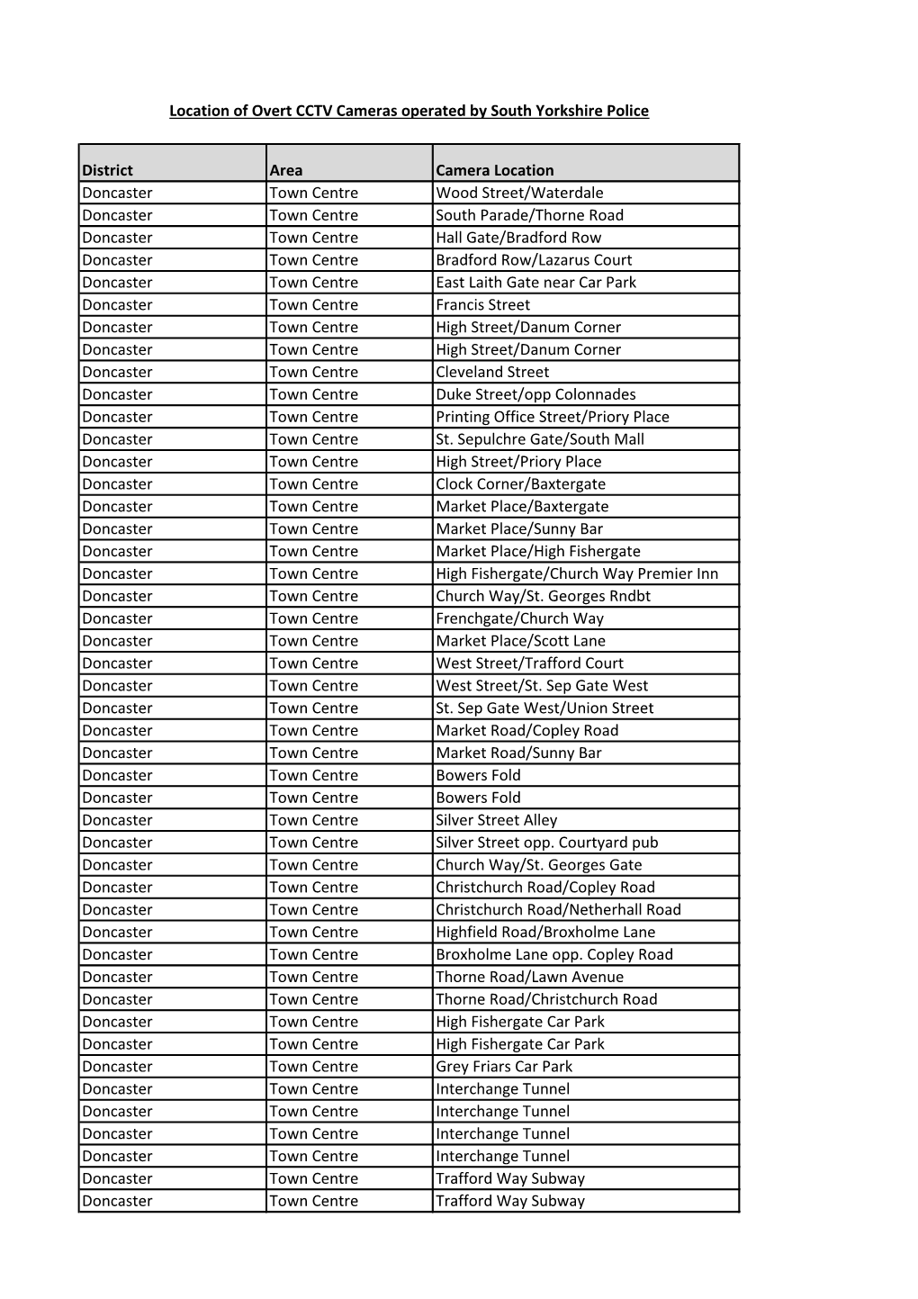 District Area Camera Location Doncaster Town Centre Wood Street/Waterdale Doncaster Town Centre South Parade/Thorne Road Doncast