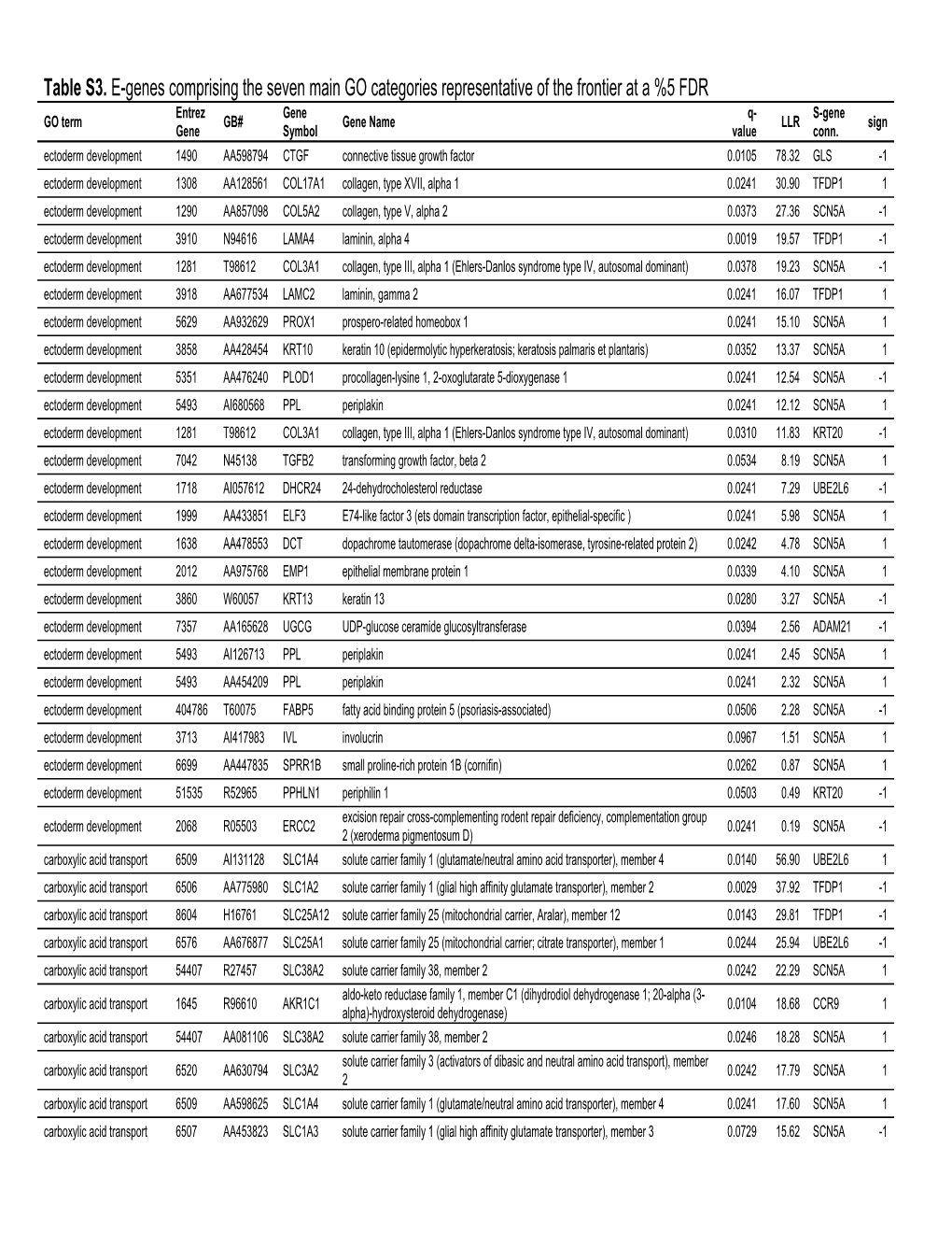 Table S3. E-Genes Comprising the Seven Main GO Categories