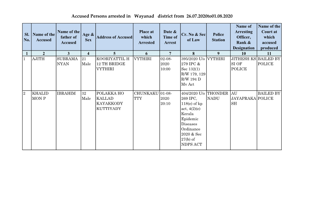 Accused Persons Arrested in Wayanad District from 26.07.2020To01.08.2020