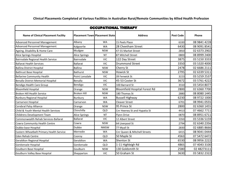 Clinical Placements Completed at Various Facilities in Australian Rural/Remote Communities by Allied Health Profession