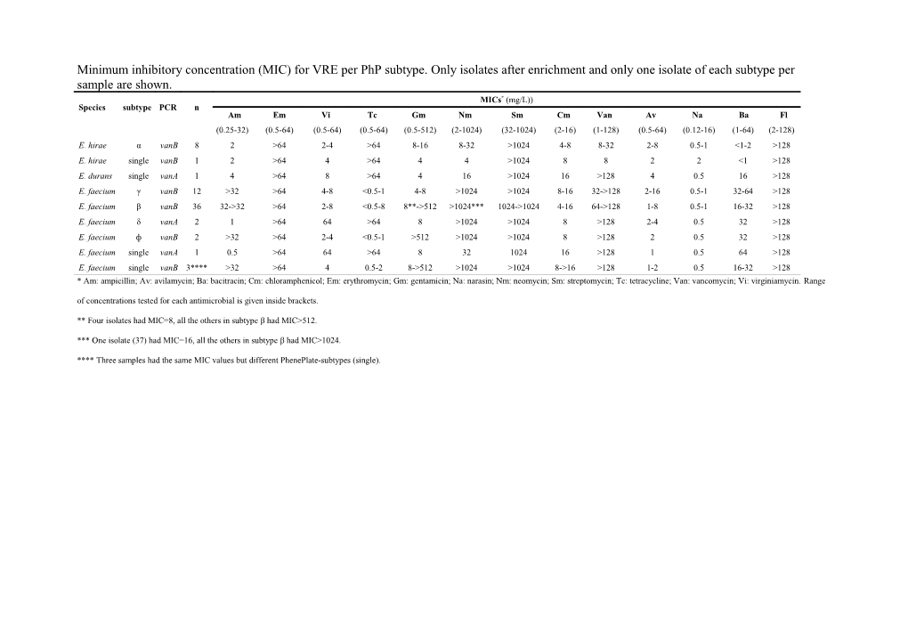 Minimum Inhibitory Concentration (MIC) for VRE Per Php Subtype