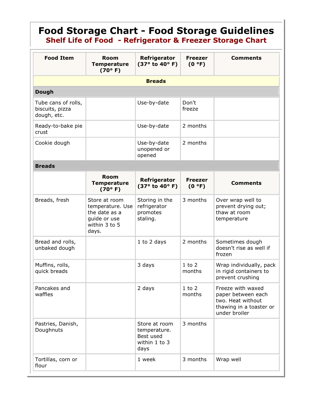 Food Storage Chart - Food Storage Guidelines Shelf Life of Food ...