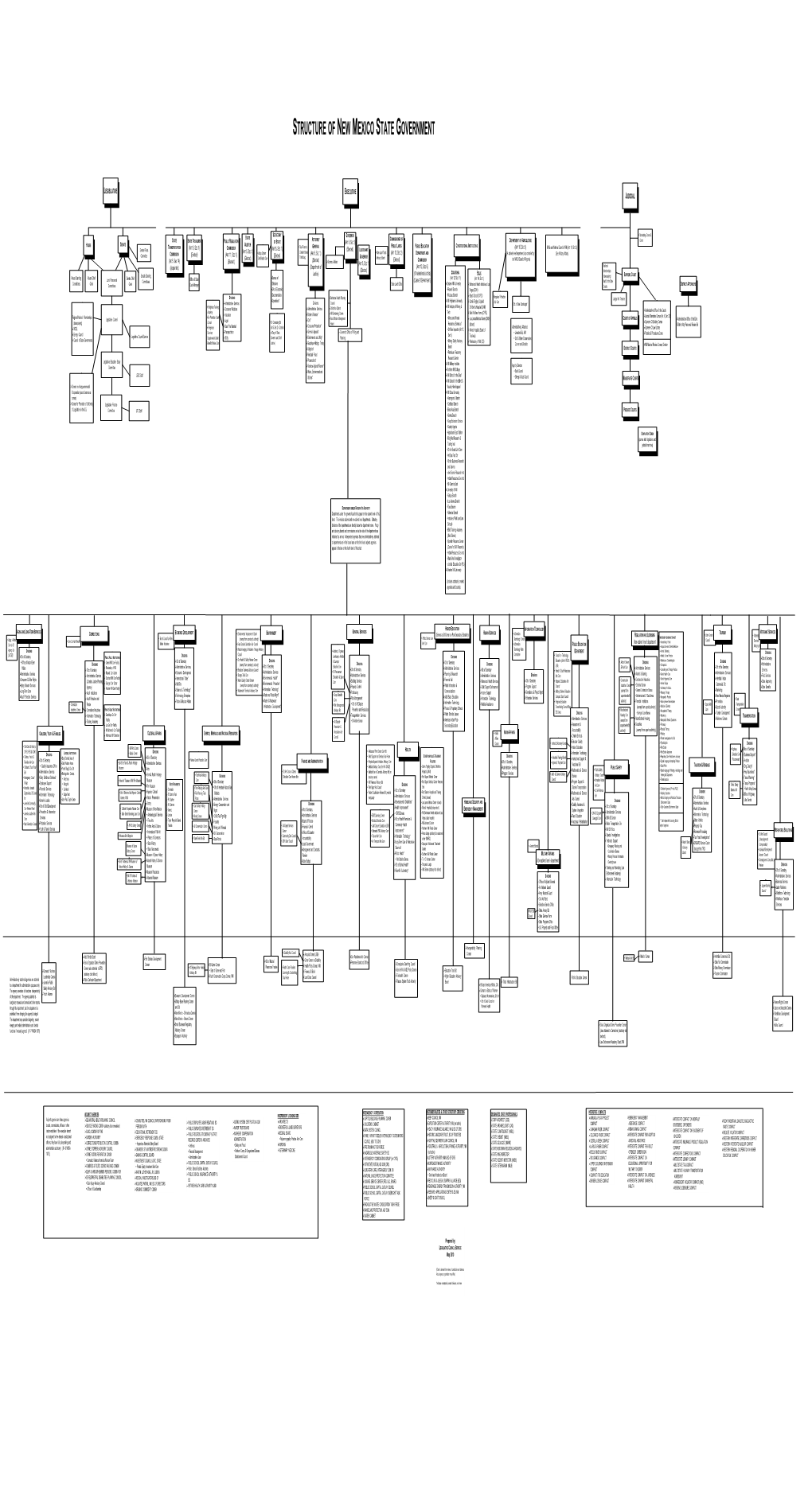 State Government Organizational Chart