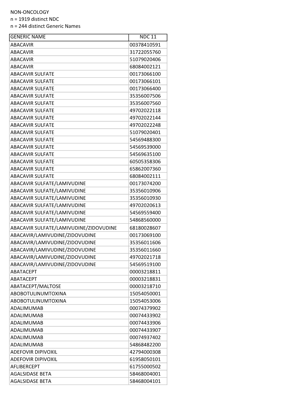 NON-ONCOLOGY N = 1919 Distinct NDC N = 244 Distinct Generic