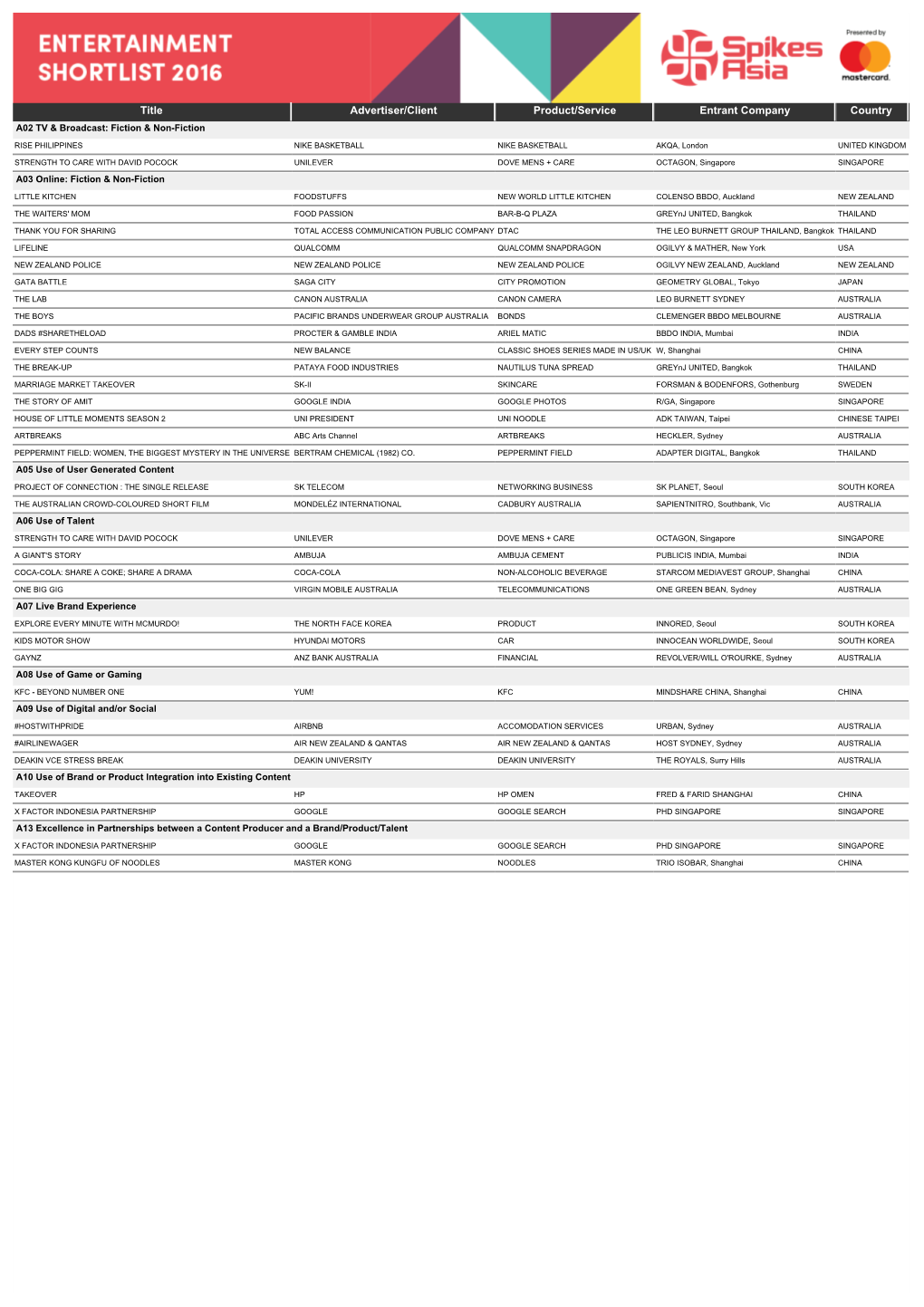 Title Advertiser/Client Product/Service Entrant Company Country A02 TV & Broadcast: Fiction & Non-Fiction
