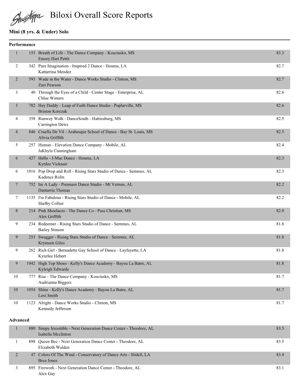 Biloxi Overall Score Reports