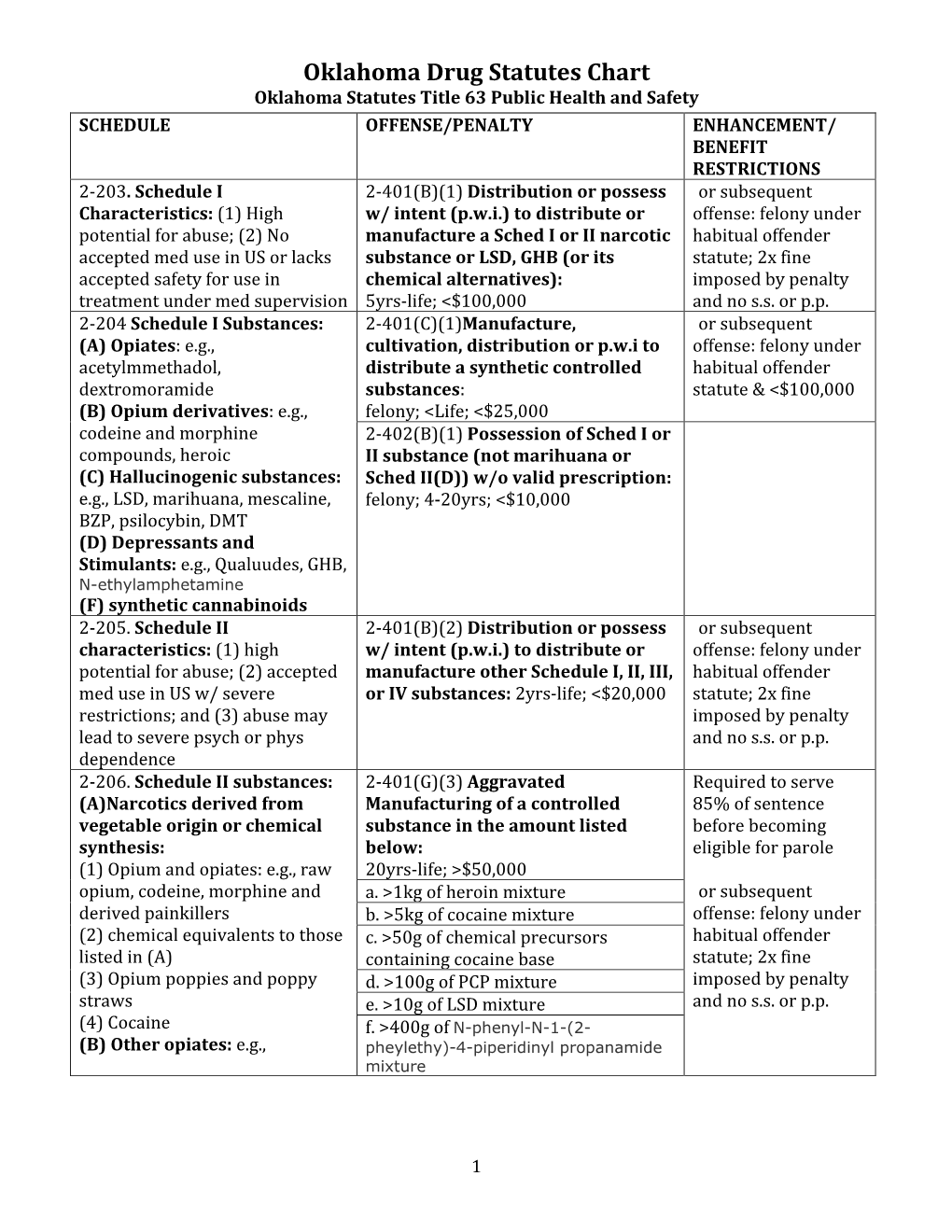 Oklahoma Drug Statutes Chart Oklahoma Statutes Title 63 Public Health and Safety SCHEDULE OFFENSE/PENALTY ENHANCEMENT/ BENEFIT RESTRICTIONS 2-203