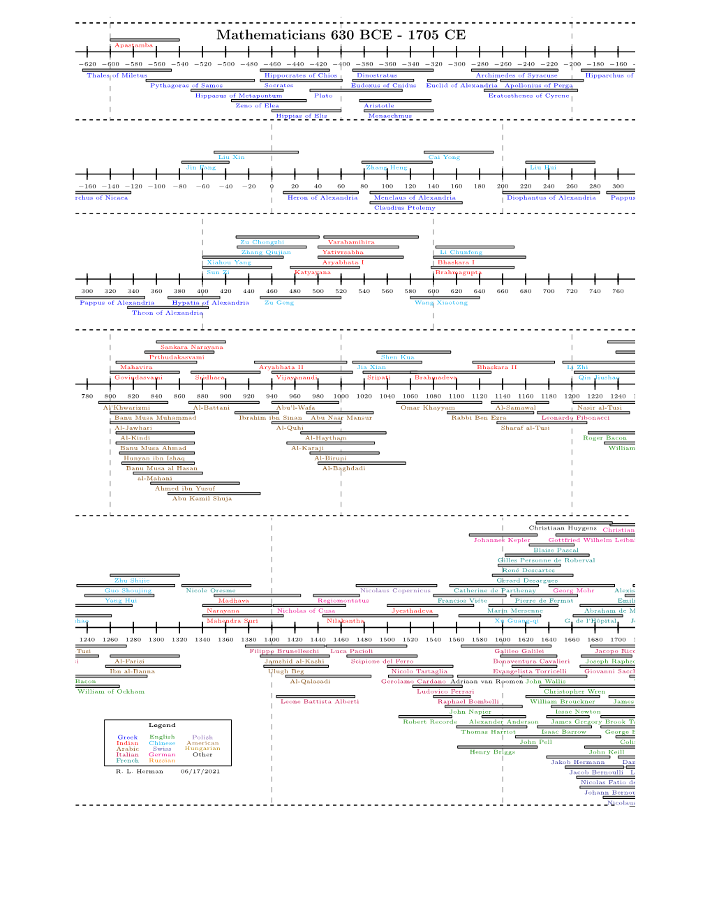 Mathematicians Timeline