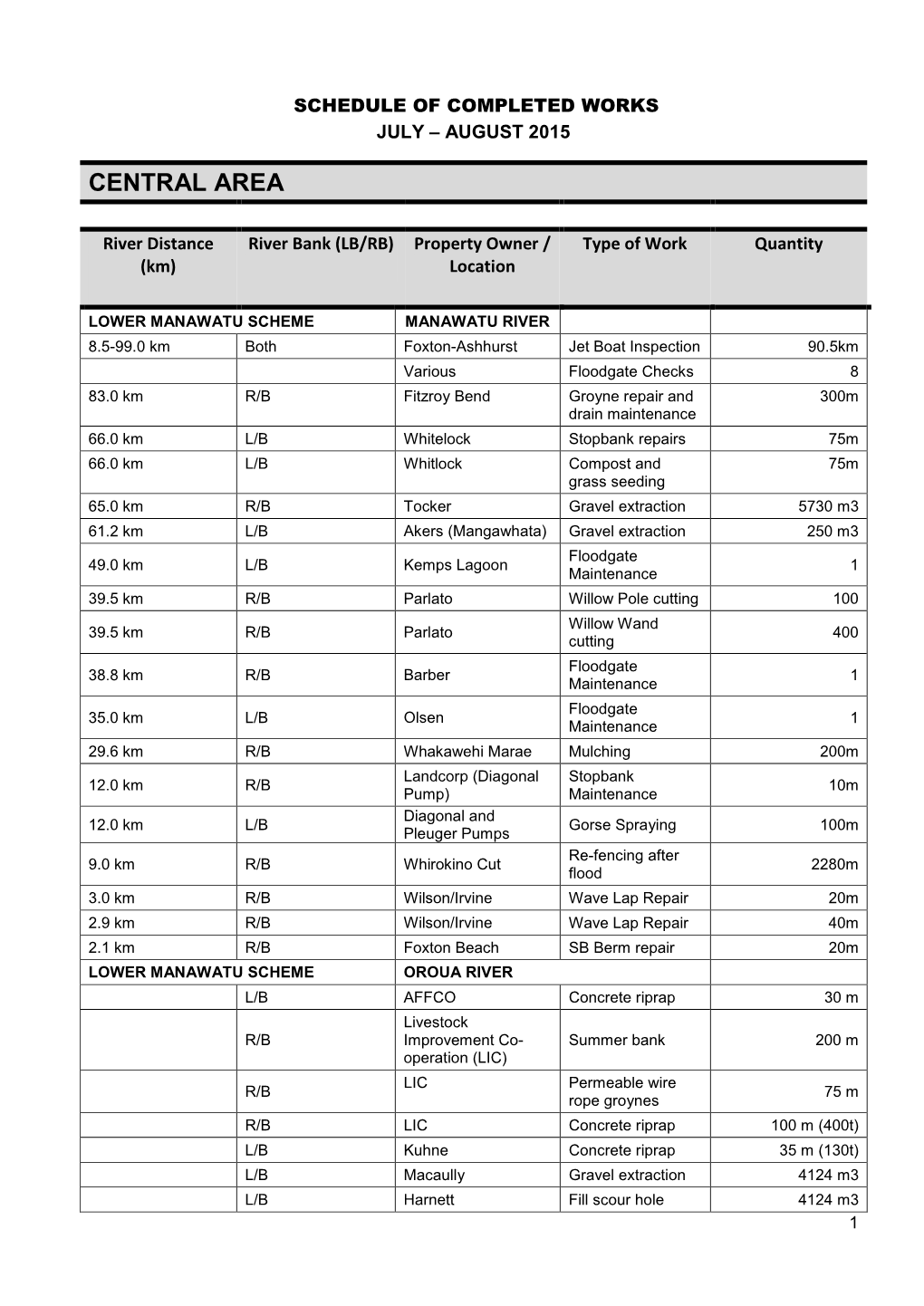 Schedule of Completed Works July – August 2015